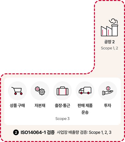 ISO 14064-1